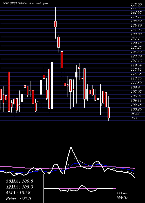  Daily chart SecmarkConsultancy