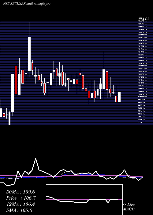  weekly chart SecmarkConsultancy