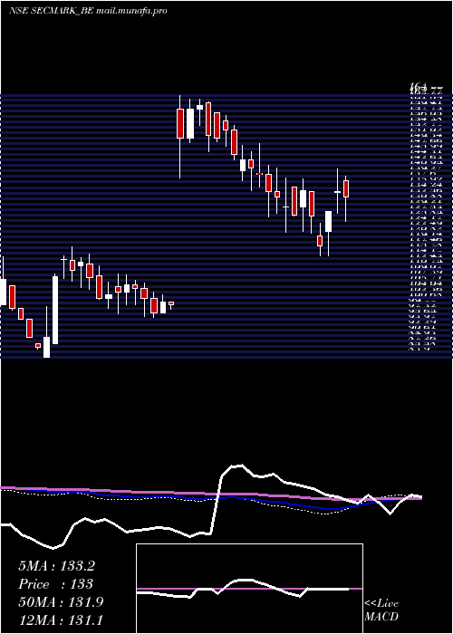  weekly chart SecmarkConsultancy
