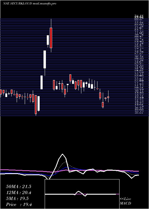  Daily chart SecurekloudTech