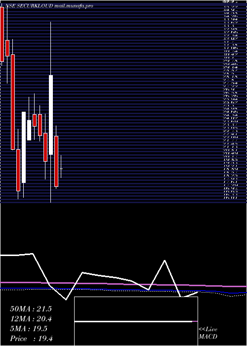  monthly chart SecurekloudTech