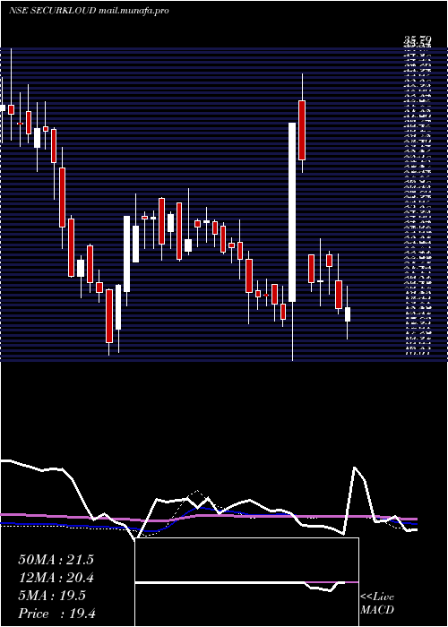  weekly chart SecurekloudTech