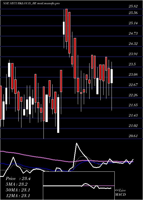  Daily chart SecurekloudTech