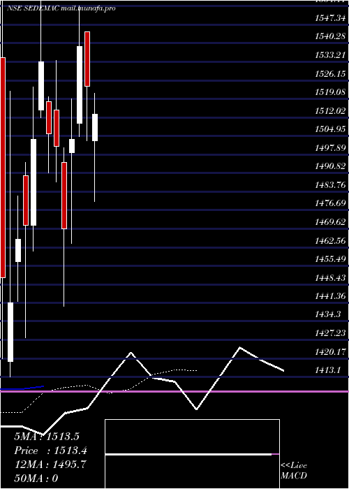  Daily chart SedemacMechatronics