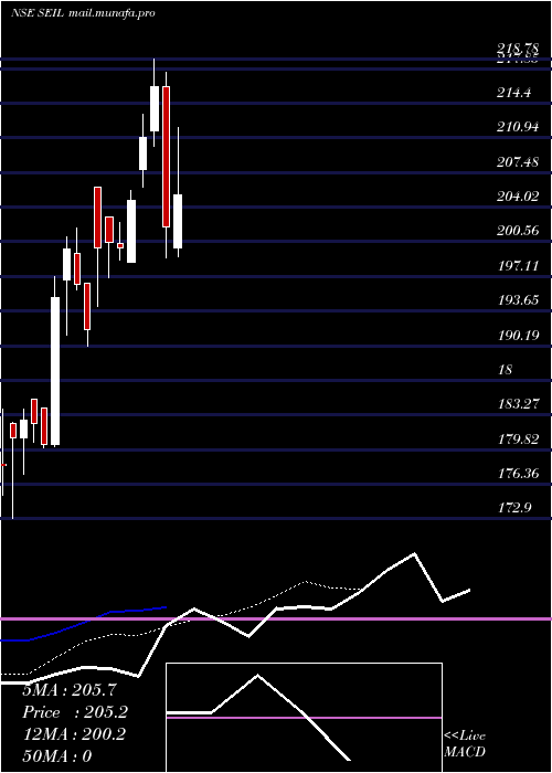  Daily chart ShantiEdu