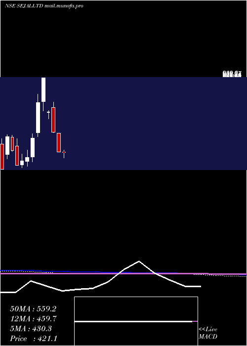  monthly chart SejalGlass