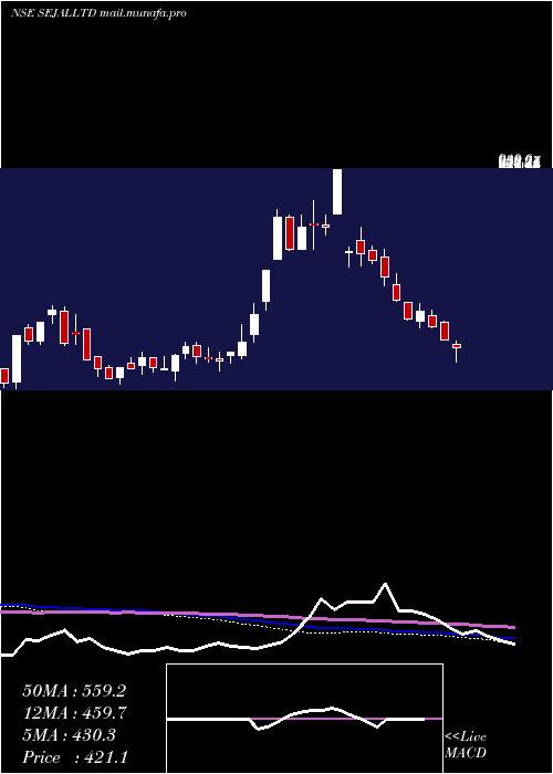  weekly chart SejalGlass