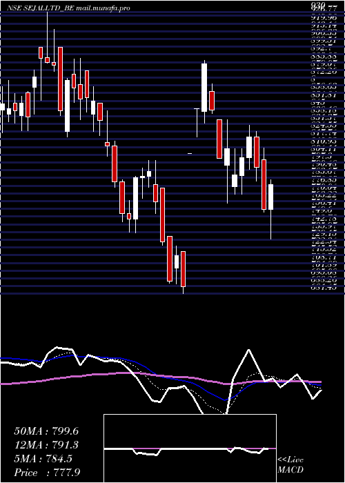  Daily chart SejalGlass