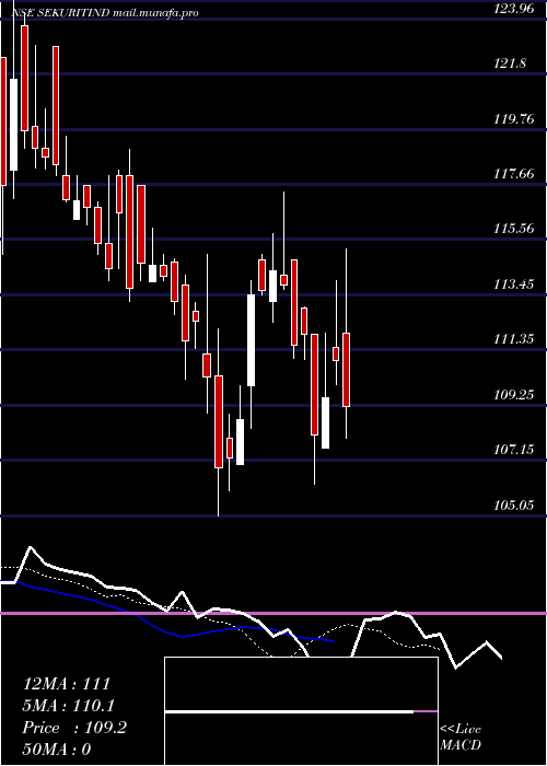  Daily chart SaintGobain