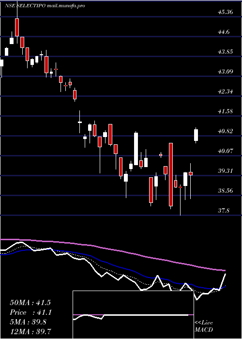 Daily chart MiraeamcSelectipo