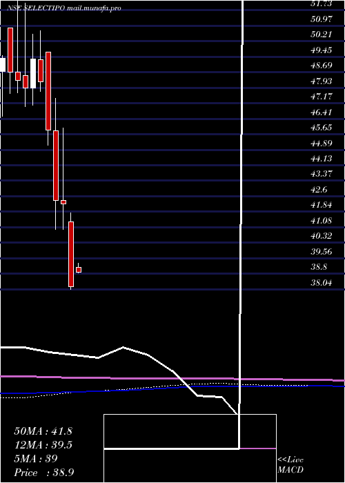  monthly chart MiraeamcSelectipo