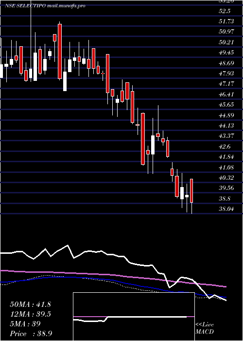  weekly chart MiraeamcSelectipo