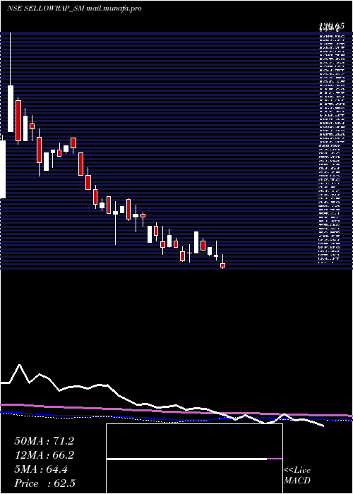  weekly chart SellowrapIndustries