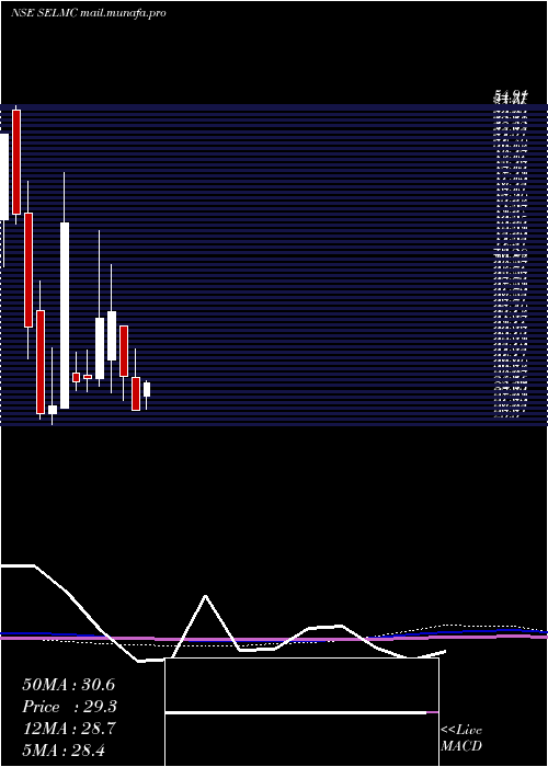  monthly chart SelManufacturing