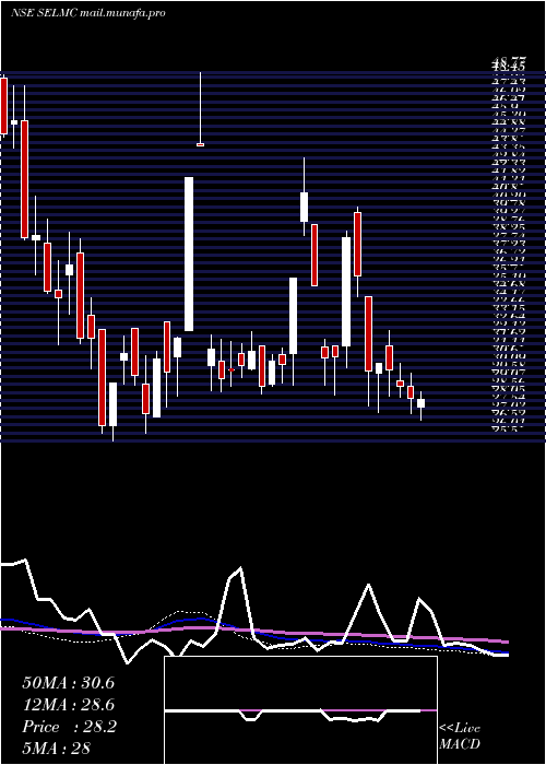  weekly chart SelManufacturing