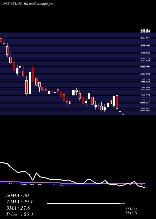  weekly chart SelManufacturing