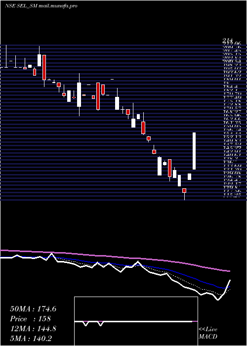  Daily chart SungarnerEnergies