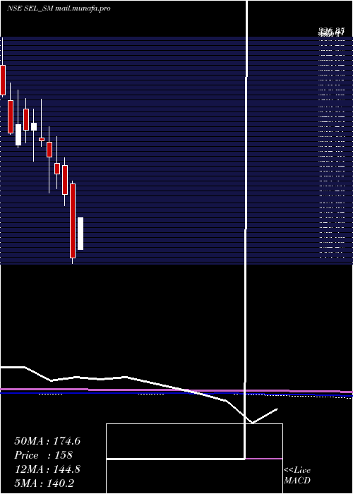  monthly chart SungarnerEnergies