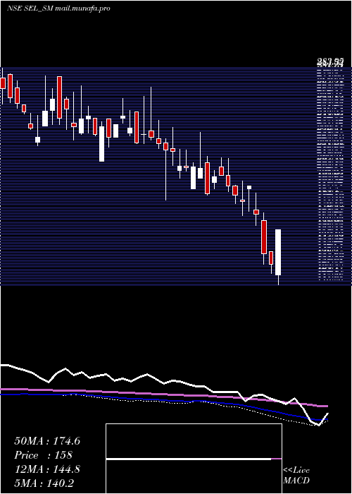  weekly chart SungarnerEnergies