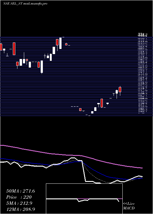  Daily chart SungarnerEnergies