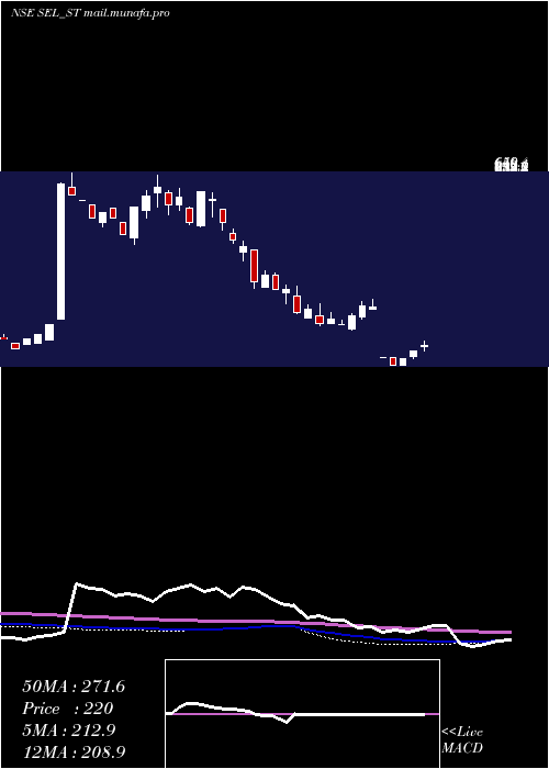 weekly chart SungarnerEnergies
