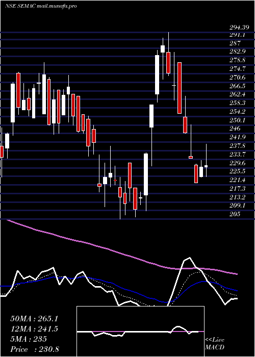  Daily chart SemacConsultants
