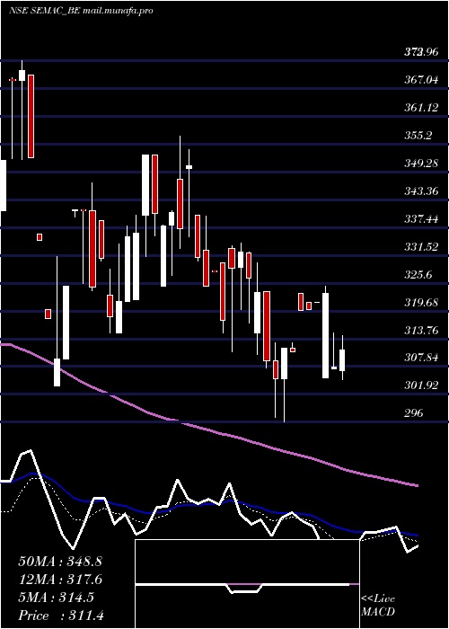  Daily chart SemacConsultants
