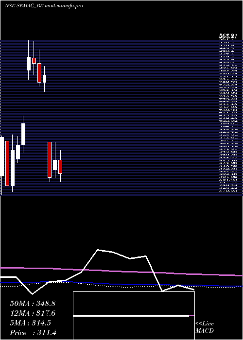  monthly chart SemacConsultants