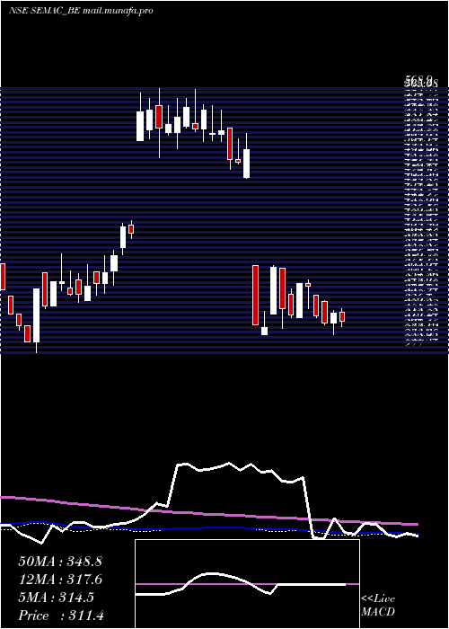  weekly chart SemacConsultants