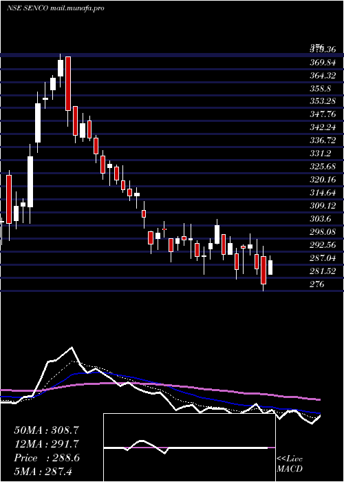  Daily chart SencoGold