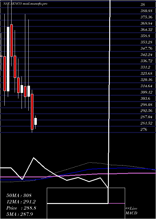  monthly chart SencoGold
