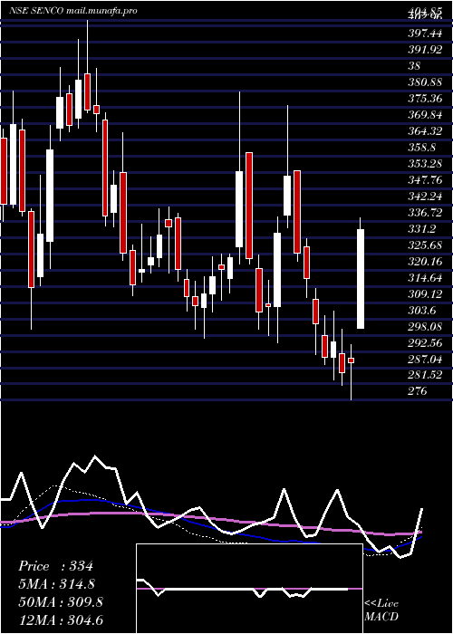  weekly chart SencoGold