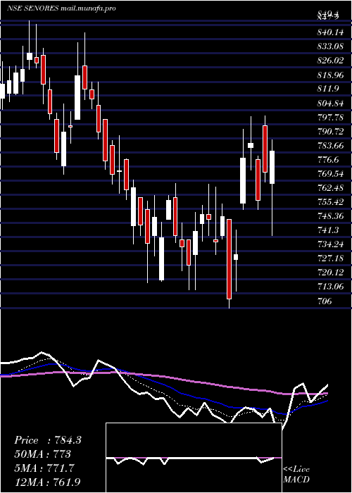  Daily chart SenoresPharmaceuticals