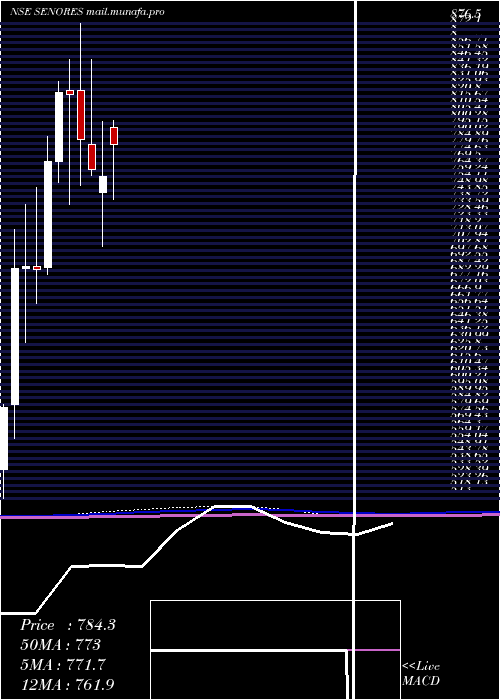 monthly chart SenoresPharmaceuticals