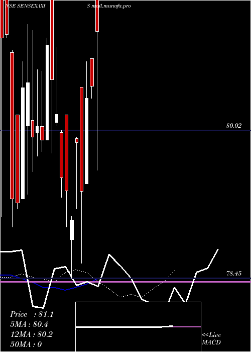  Daily chart AxisamcSensexaxis