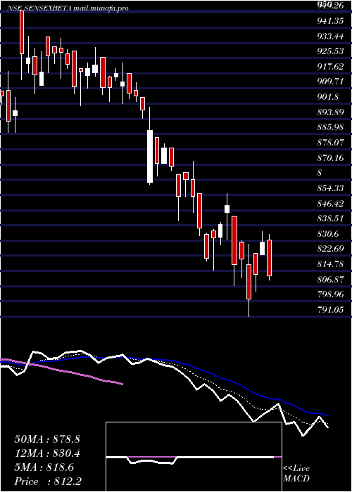  Daily chart UtiamcSensexbeta
