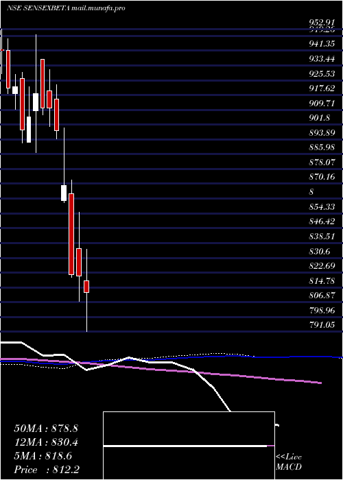  weekly chart UtiamcSensexbeta
