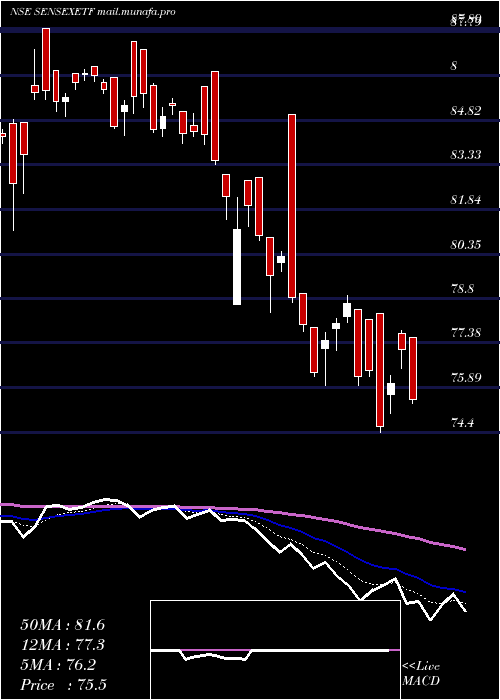  Daily chart MiraeamcSensexetf