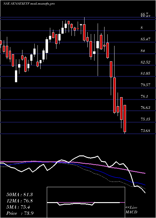  weekly chart MiraeamcSensexetf