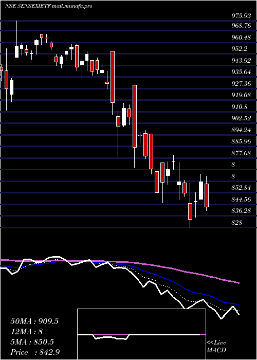  Daily chart IciciPrud