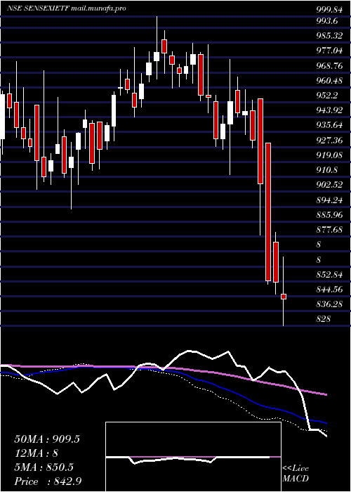  weekly chart IciciPrud
