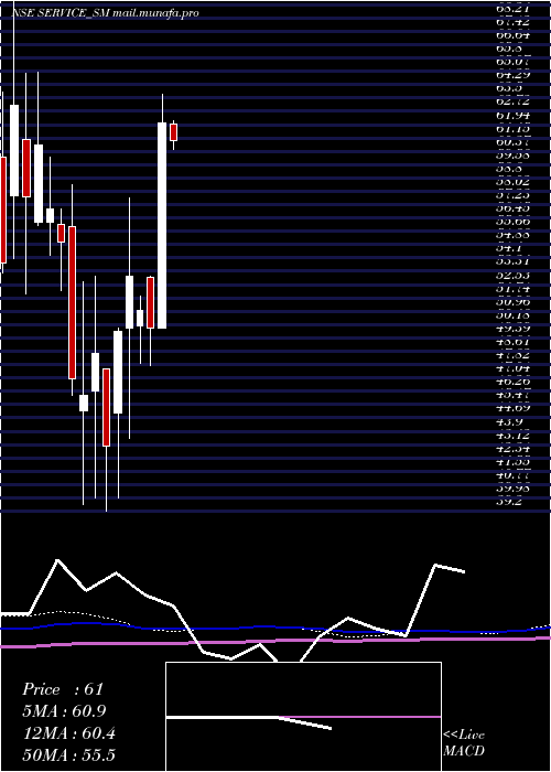  monthly chart ServiceCare