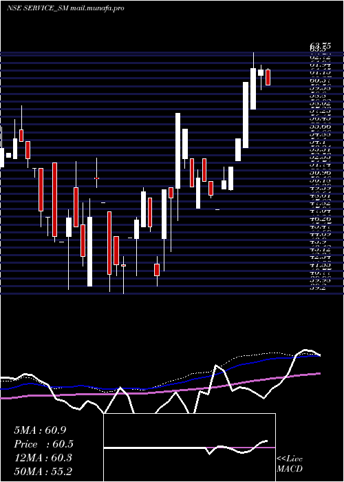  weekly chart ServiceCare