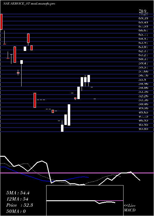  Daily chart ServiceCare