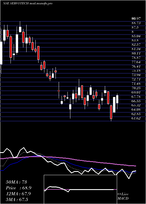  Daily chart ServotechPower