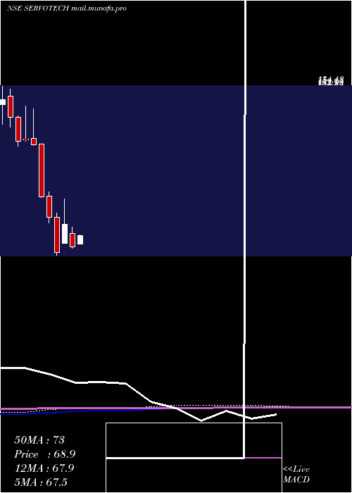  monthly chart ServotechPower