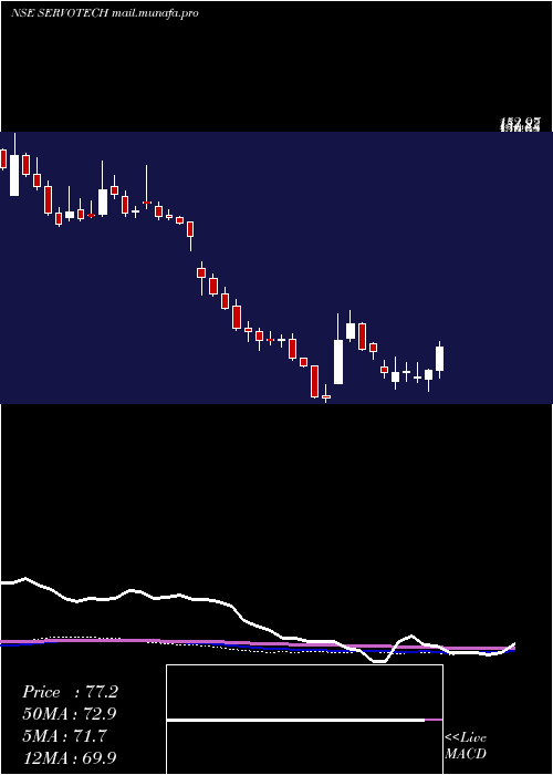  weekly chart ServotechPower