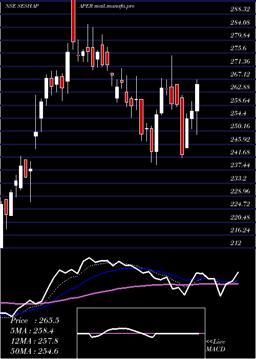  Daily chart SeshasayeePaper