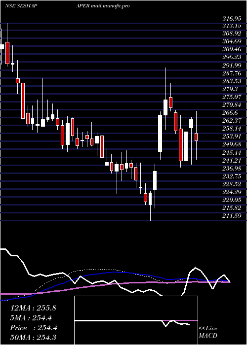  weekly chart SeshasayeePaper