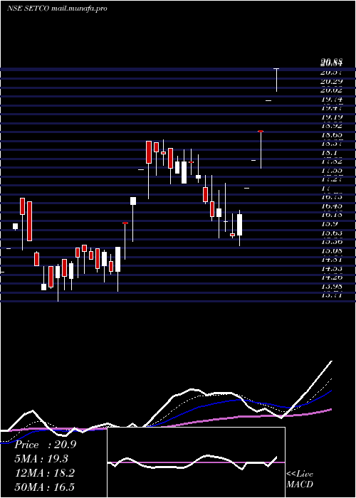  Daily chart SetcoAutomotive